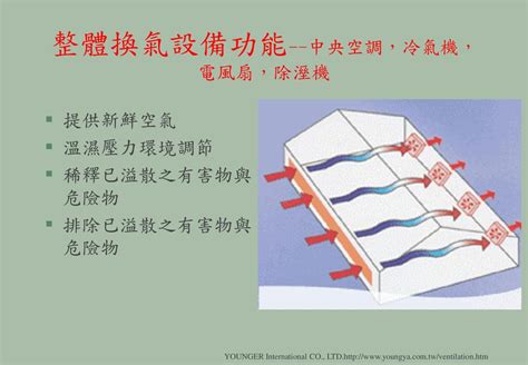 通風換氣|通風換氣設備功能介紹 